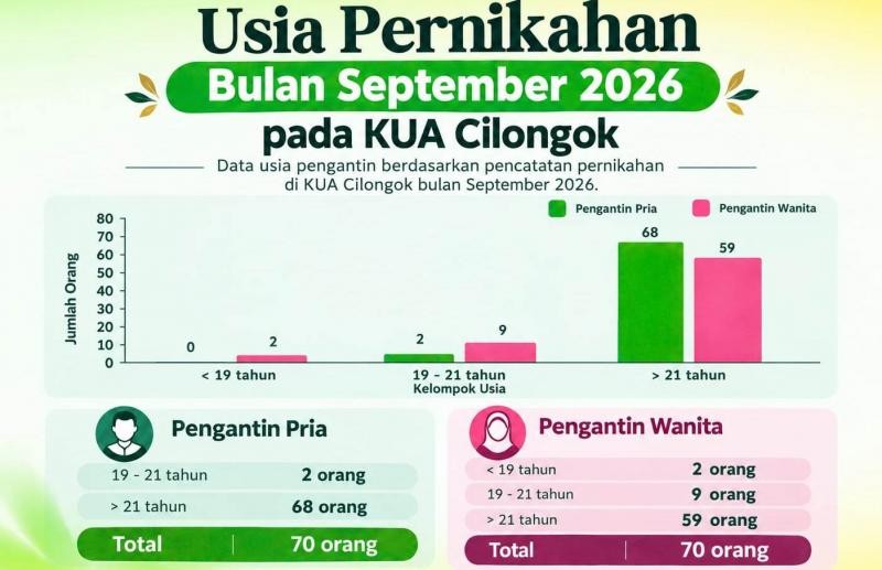 KUA Cilongok Sajikan Data Usia Pernikahan, Dorong Masyarakat Wujudkan Keluarga yang Lebih Matang